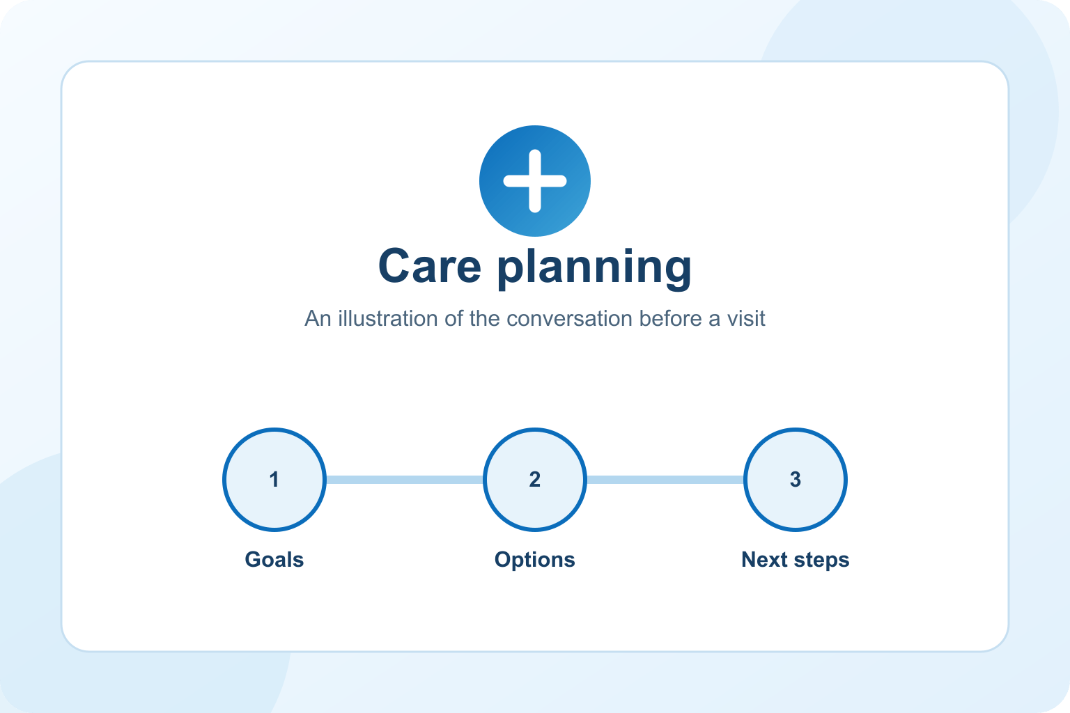 Abstract care-planning illustration; no patient result shown.
